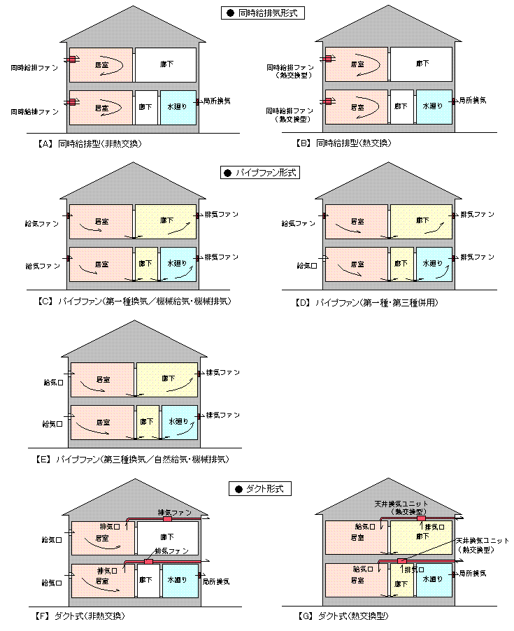 ２４時間換気システム