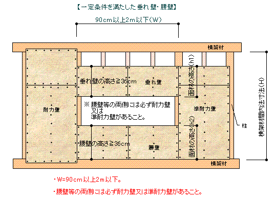 架 の 垂直 材 距離 横 間