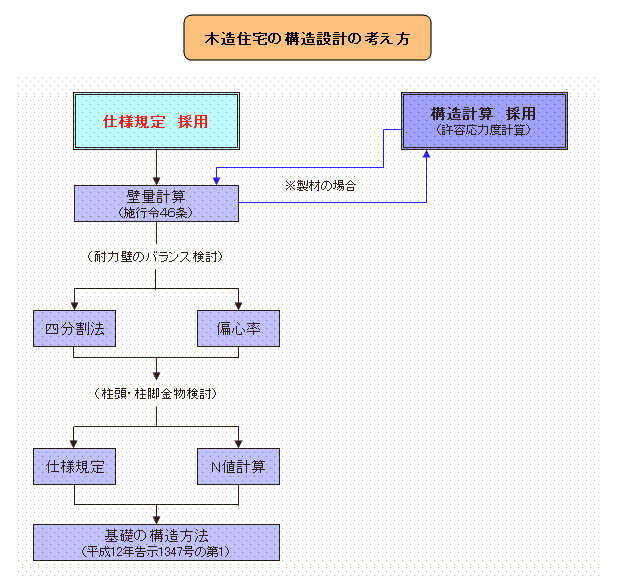 木造住宅構造設計の手法