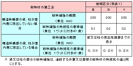 断熱補強の熱抵抗値1