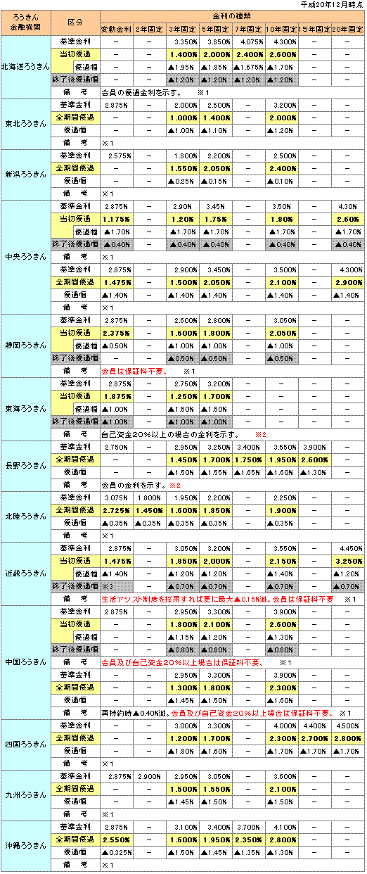 労金 住宅 ローン