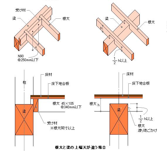 サイズ 根太